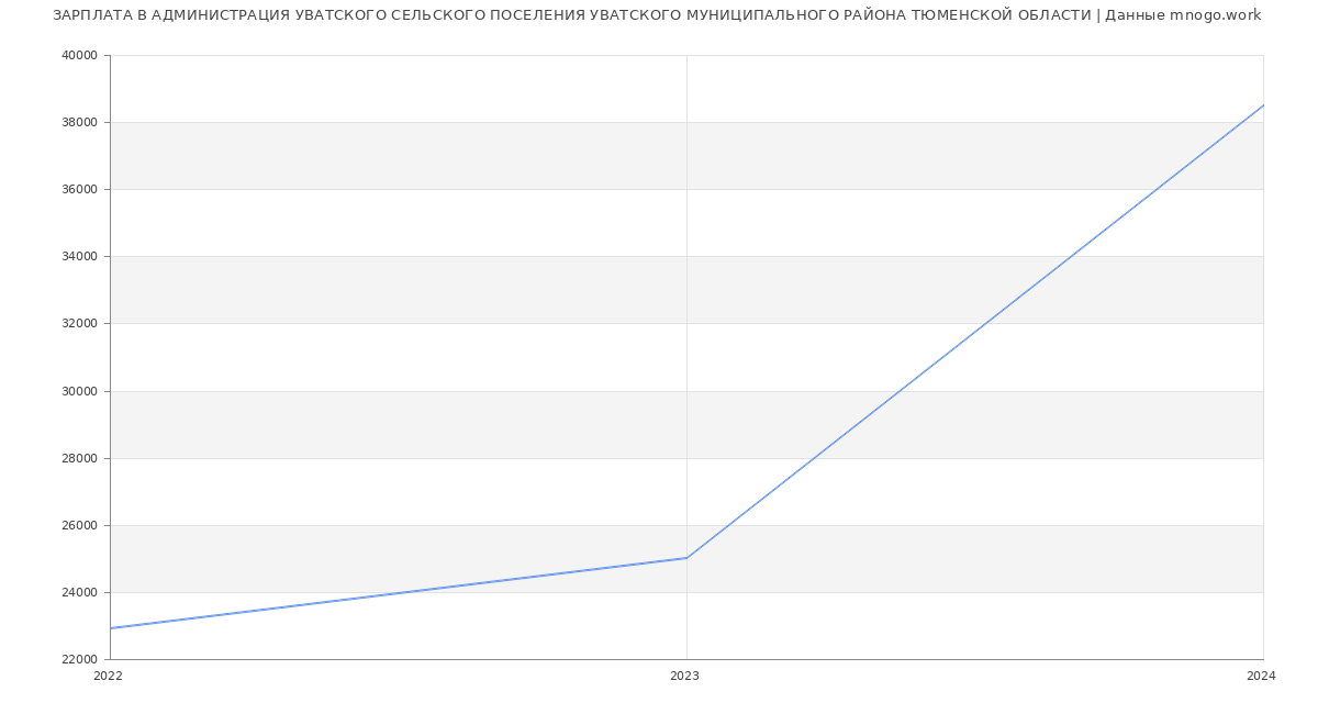 Статистика зарплат АДМИНИСТРАЦИЯ УВАТСКОГО СЕЛЬСКОГО ПОСЕЛЕНИЯ УВАТСКОГО МУНИЦИПАЛЬНОГО РАЙОНА ТЮМЕНСКОЙ ОБЛАСТИ