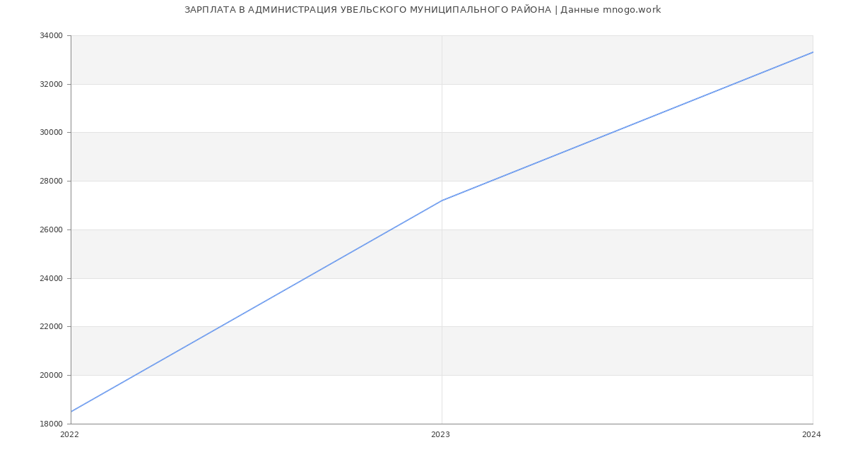 Статистика зарплат АДМИНИСТРАЦИЯ УВЕЛЬСКОГО МУНИЦИПАЛЬНОГО РАЙОНА