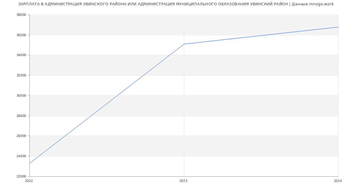Статистика зарплат АДМИНИСТРАЦИЯ УВИНСКОГО РАЙОНА ИЛИ АДМИНИСТРАЦИЯ МУНИЦИПАЛЬНОГО ОБРАЗОВАНИЯ УВИНСКИЙ РАЙОН
