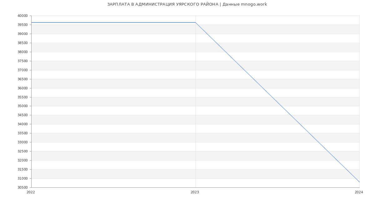 Статистика зарплат АДМИНИСТРАЦИЯ УЯРСКОГО РАЙОНА