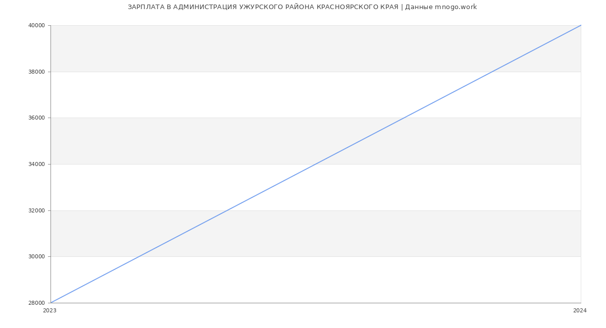 Статистика зарплат АДМИНИСТРАЦИЯ УЖУРСКОГО РАЙОНА КРАСНОЯРСКОГО КРАЯ