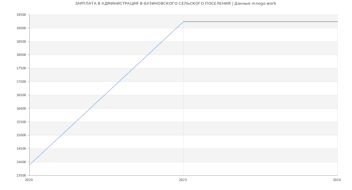 Статистика зарплат АДМИНИСТРАЦИЯ В-БУЗИНОВСКОГО СЕЛЬСКОГО ПОСЕЛЕНИЯ