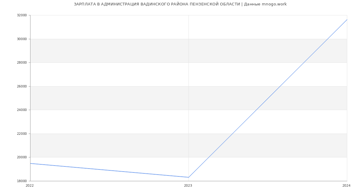 Статистика зарплат АДМИНИСТРАЦИЯ ВАДИНСКОГО РАЙОНА ПЕНЗЕНСКОЙ ОБЛАСТИ