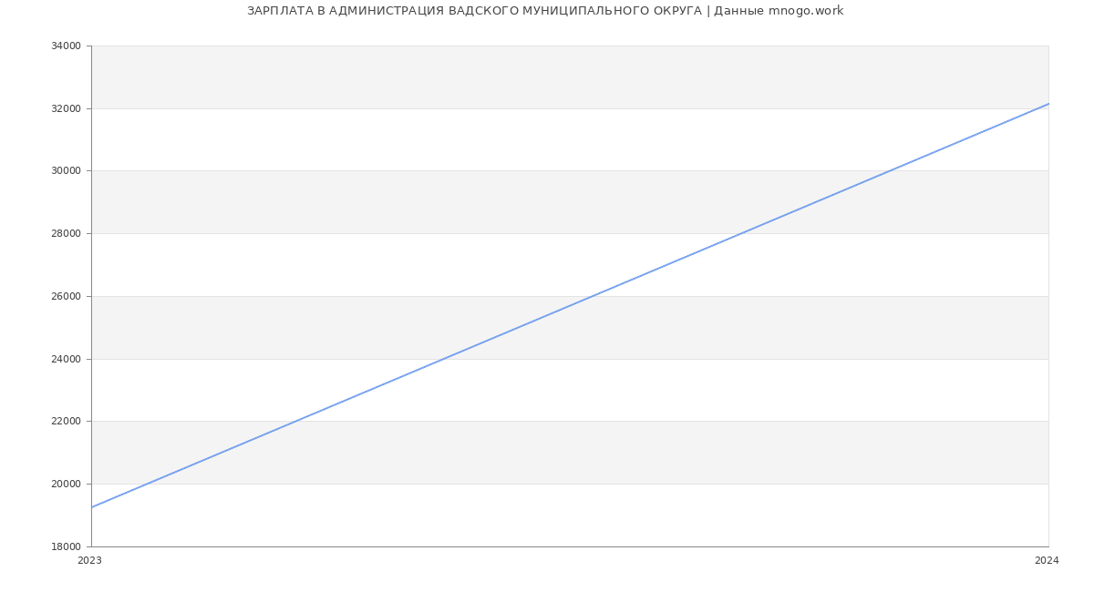 Статистика зарплат АДМИНИСТРАЦИЯ ВАДСКОГО МУНИЦИПАЛЬНОГО ОКРУГА