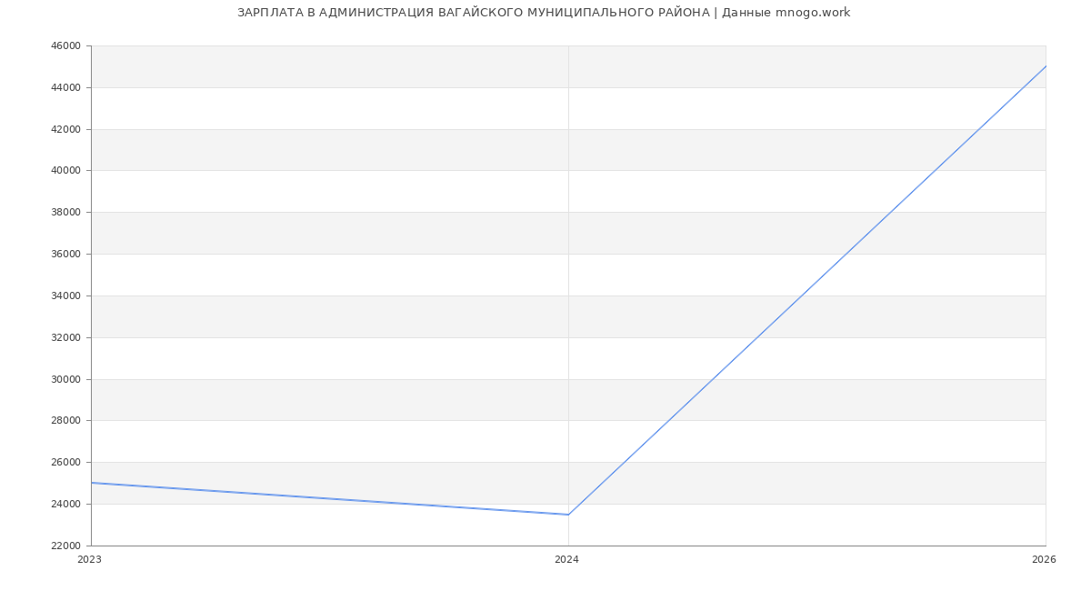 Статистика зарплат АДМИНИСТРАЦИЯ ВАГАЙСКОГО МУНИЦИПАЛЬНОГО РАЙОНА
