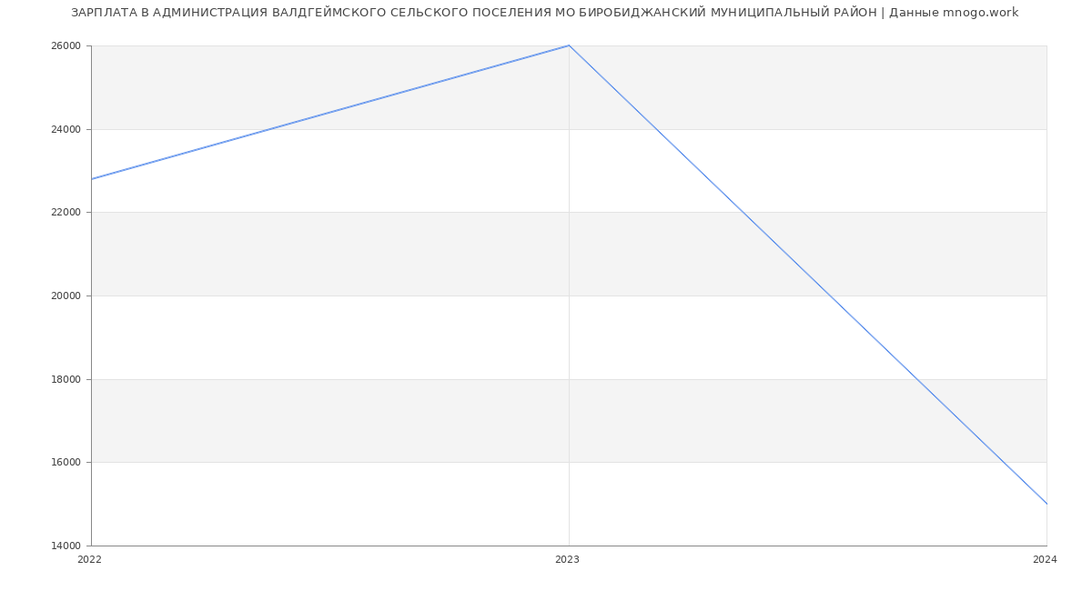 Статистика зарплат АДМИНИСТРАЦИЯ ВАЛДГЕЙМСКОГО СЕЛЬСКОГО ПОСЕЛЕНИЯ МО БИРОБИДЖАНСКИЙ МУНИЦИПАЛЬНЫЙ РАЙОН