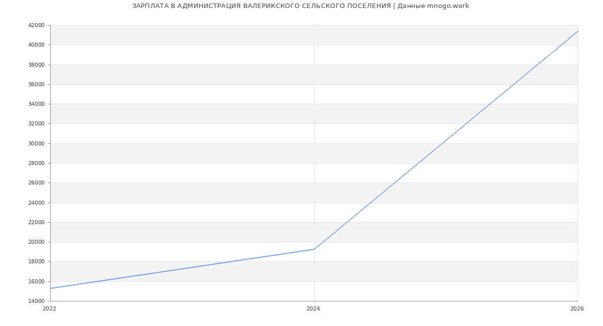 Статистика зарплат АДМИНИСТРАЦИЯ ВАЛЕРИКСКОГО СЕЛЬСКОГО ПОСЕЛЕНИЯ