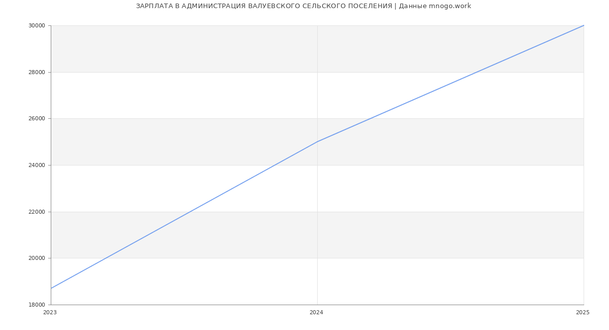 Статистика зарплат АДМИНИСТРАЦИЯ ВАЛУЕВСКОГО СЕЛЬСКОГО ПОСЕЛЕНИЯ