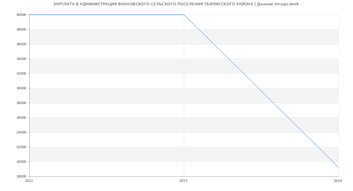 Статистика зарплат АДМИНИСТРАЦИЯ ВАННОВСКОГО СЕЛЬСКОГО ПОСЕЛЕНИЯ ТБИЛИССКОГО РАЙОНА