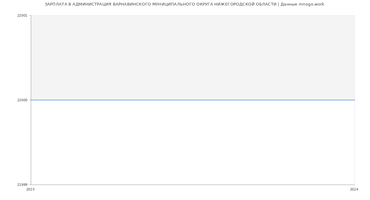 Статистика зарплат АДМИНИСТРАЦИЯ ВАРНАВИНСКОГО МУНИЦИПАЛЬНОГО ОКРУГА НИЖЕГОРОДСКОЙ ОБЛАСТИ
