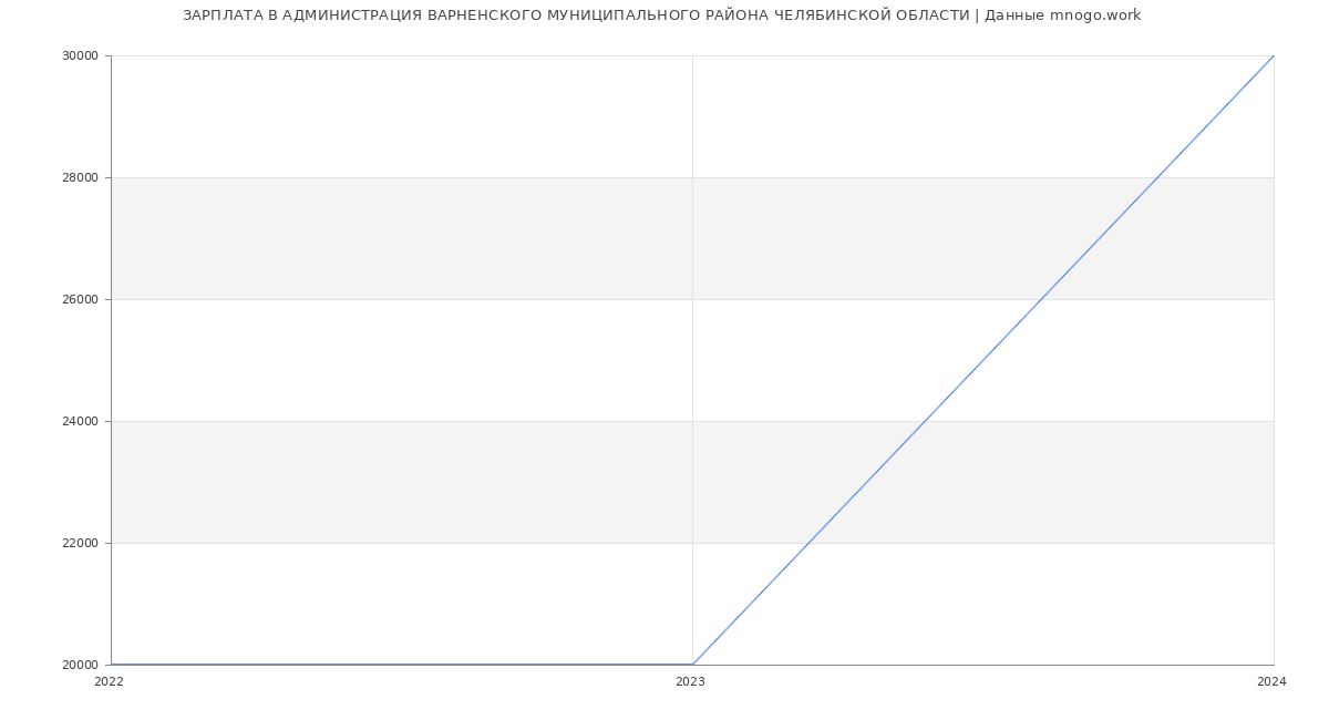 Статистика зарплат АДМИНИСТРАЦИЯ ВАРНЕНСКОГО МУНИЦИПАЛЬНОГО РАЙОНА ЧЕЛЯБИНСКОЙ ОБЛАСТИ