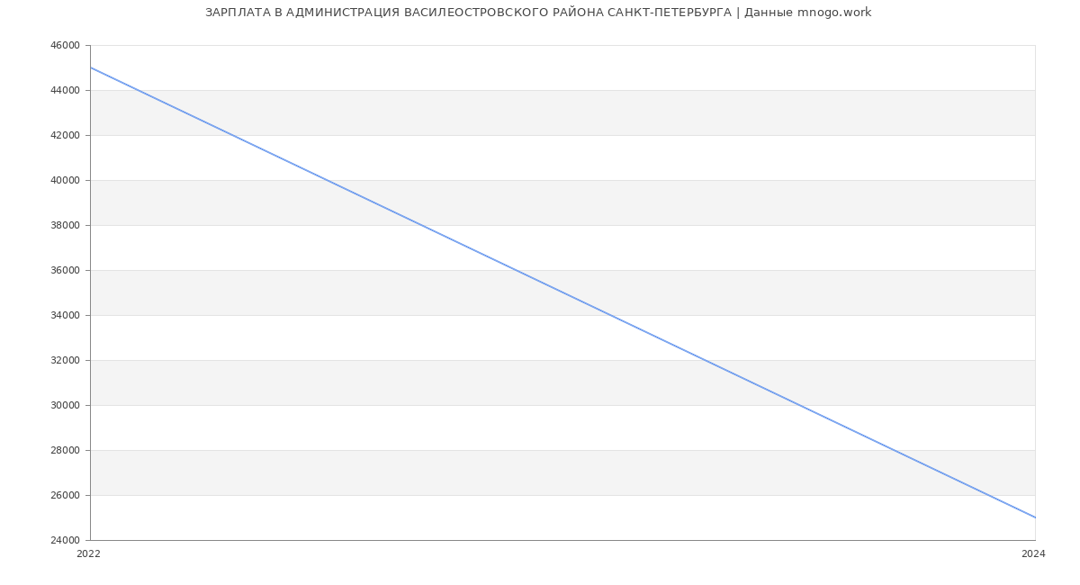 Статистика зарплат АДМИНИСТРАЦИЯ ВАСИЛЕОСТРОВСКОГО РАЙОНА САНКТ-ПЕТЕРБУРГА