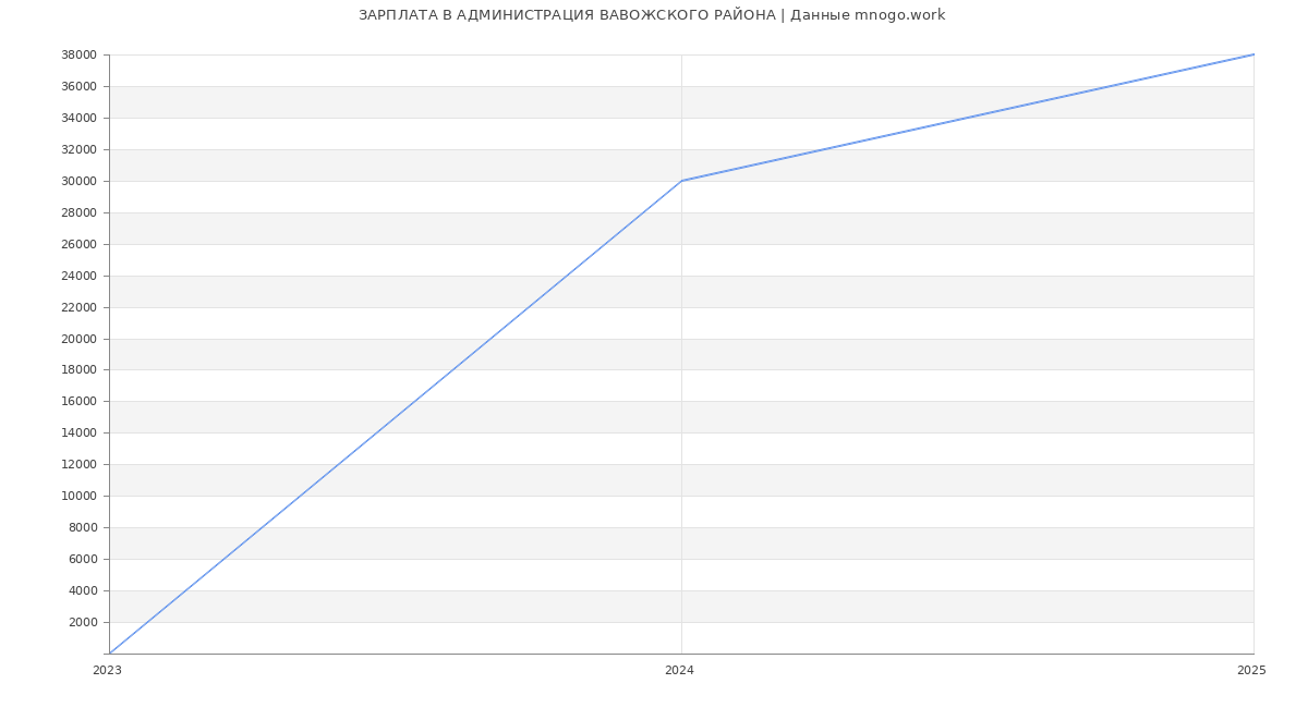 Статистика зарплат АДМИНИСТРАЦИЯ ВАВОЖСКОГО РАЙОНА