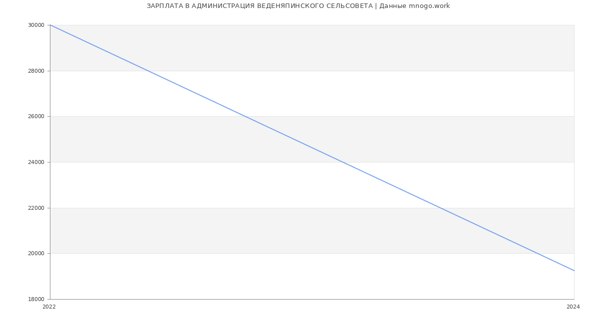 Статистика зарплат АДМИНИСТРАЦИЯ ВЕДЕНЯПИНСКОГО СЕЛЬСОВЕТА