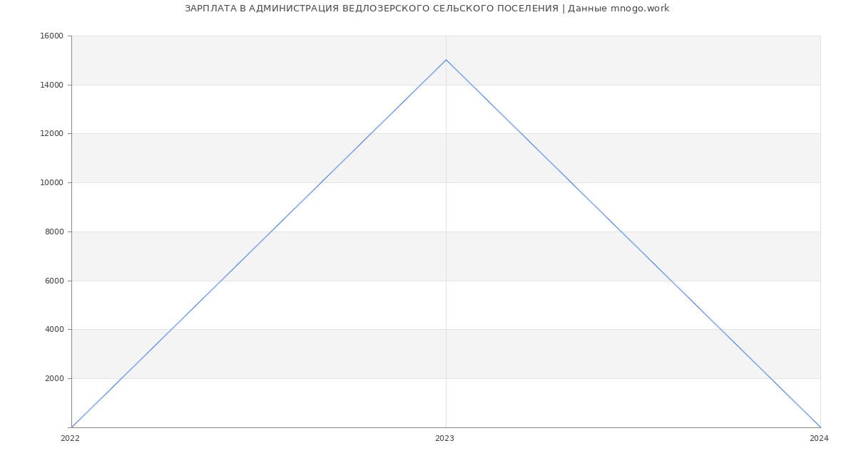Статистика зарплат АДМИНИСТРАЦИЯ ВЕДЛОЗЕРСКОГО СЕЛЬСКОГО ПОСЕЛЕНИЯ