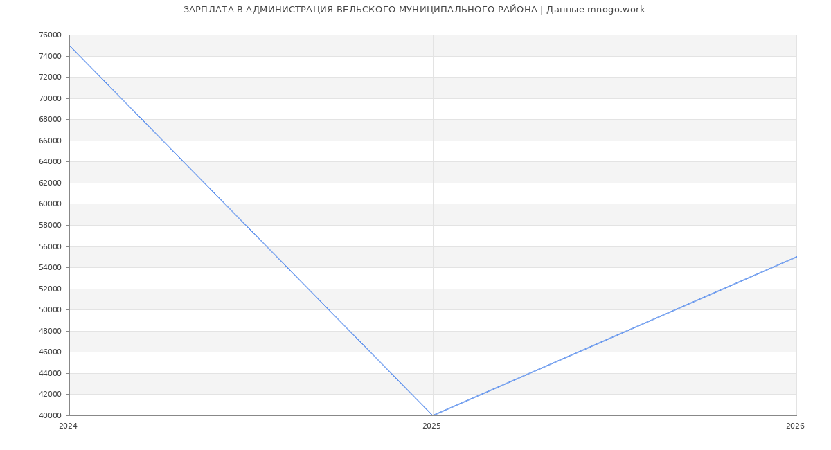 Статистика зарплат АДМИНИСТРАЦИЯ ВЕЛЬСКОГО МУНИЦИПАЛЬНОГО РАЙОНА