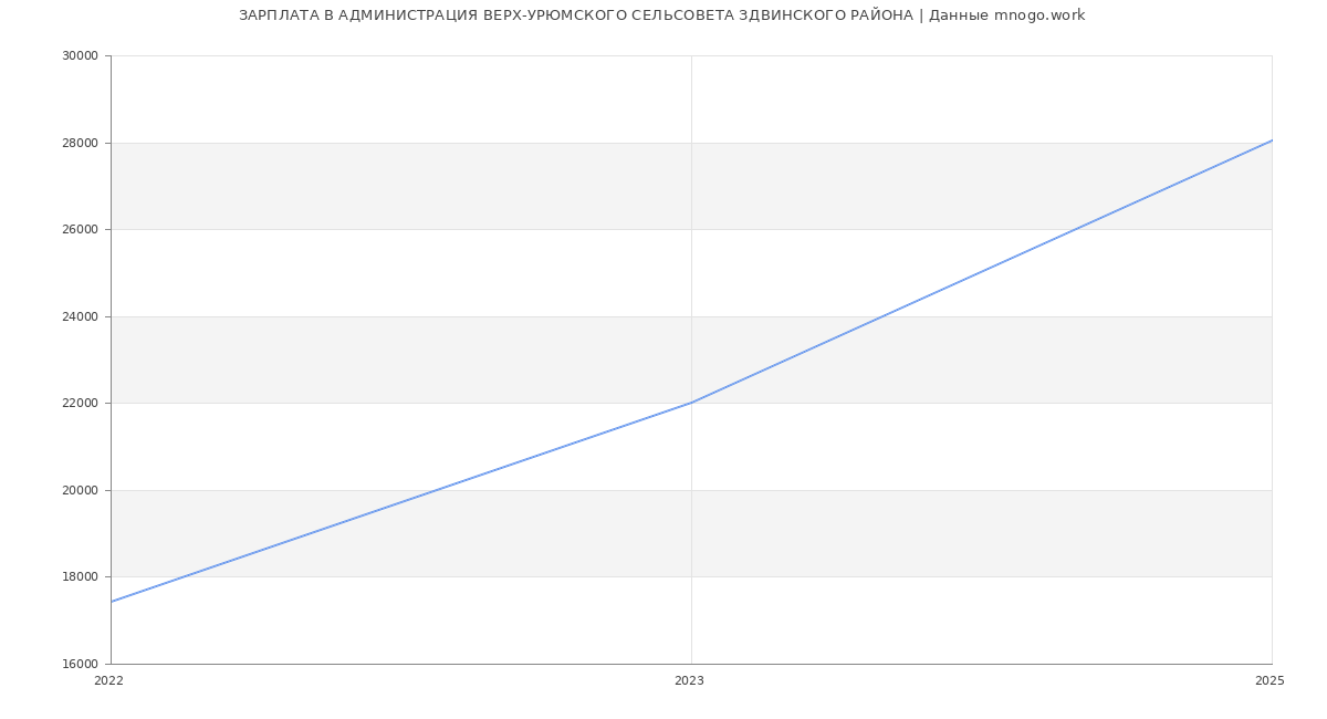 Статистика зарплат АДМИНИСТРАЦИЯ ВЕРХ-УРЮМСКОГО СЕЛЬСОВЕТА ЗДВИНСКОГО РАЙОНА