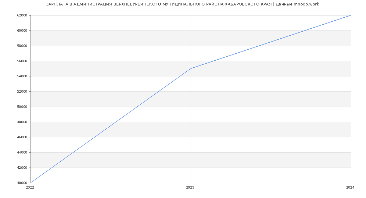 Статистика зарплат АДМИНИСТРАЦИЯ ВЕРХНЕБУРЕИНСКОГО МУНИЦИПАЛЬНОГО РАЙОНА ХАБАРОВСКОГО КРАЯ