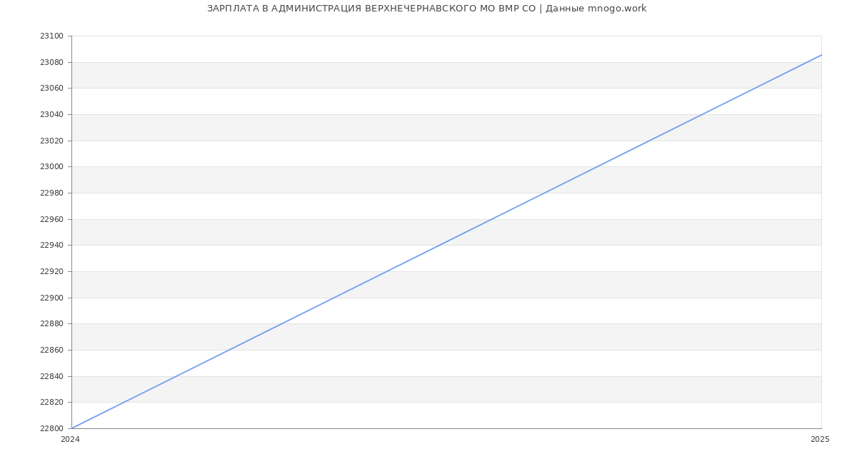 Статистика зарплат АДМИНИСТРАЦИЯ ВЕРХНЕЧЕРНАВСКОГО МО ВМР СО