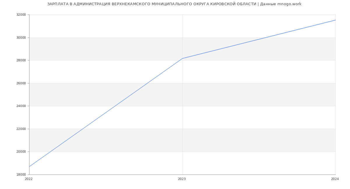 Статистика зарплат АДМИНИСТРАЦИЯ ВЕРХНЕКАМСКОГО МУНИЦИПАЛЬНОГО ОКРУГА КИРОВСКОЙ ОБЛАСТИ