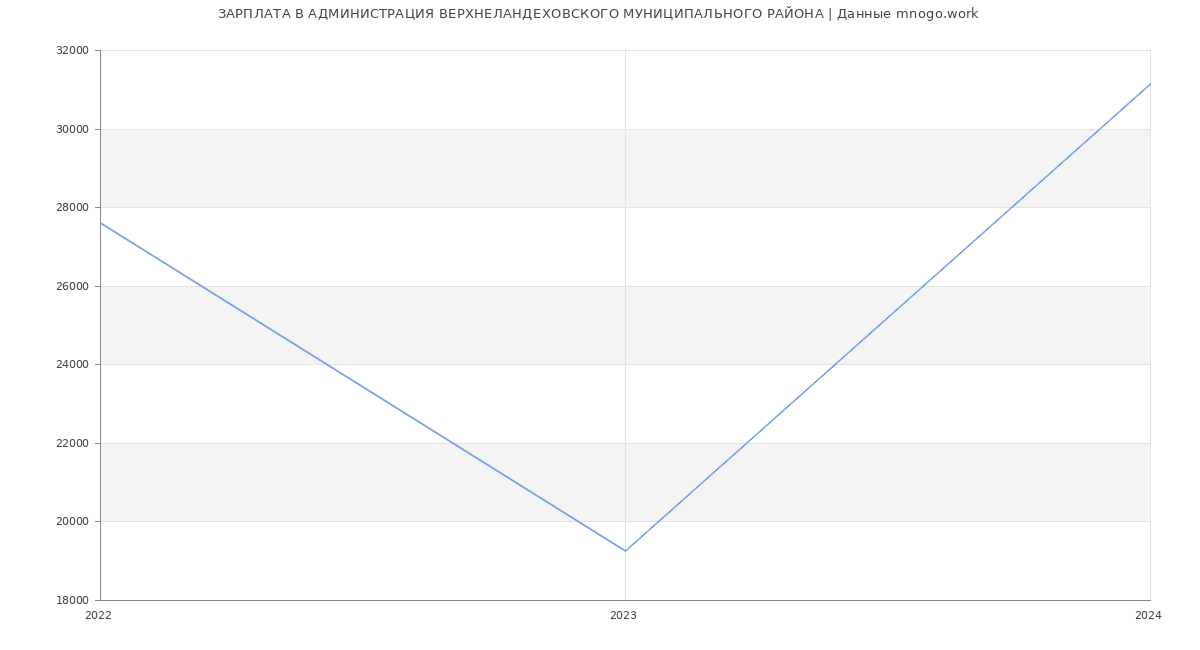 Статистика зарплат АДМИНИСТРАЦИЯ ВЕРХНЕЛАНДЕХОВСКОГО МУНИЦИПАЛЬНОГО РАЙОНА