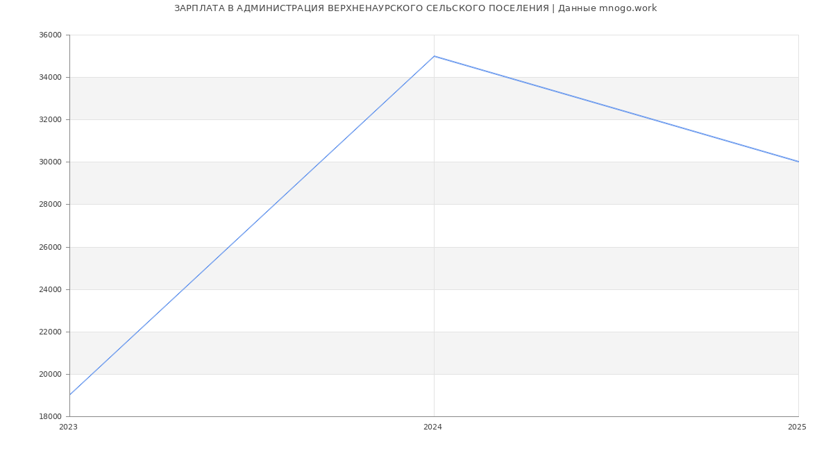 Статистика зарплат АДМИНИСТРАЦИЯ ВЕРХНЕНАУРСКОГО СЕЛЬСКОГО ПОСЕЛЕНИЯ