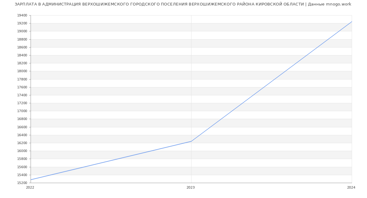 Статистика зарплат АДМИНИСТРАЦИЯ ВЕРХОШИЖЕМСКОГО ГОРОДСКОГО ПОСЕЛЕНИЯ ВЕРХОШИЖЕМСКОГО РАЙОНА КИРОВСКОЙ ОБЛАСТИ