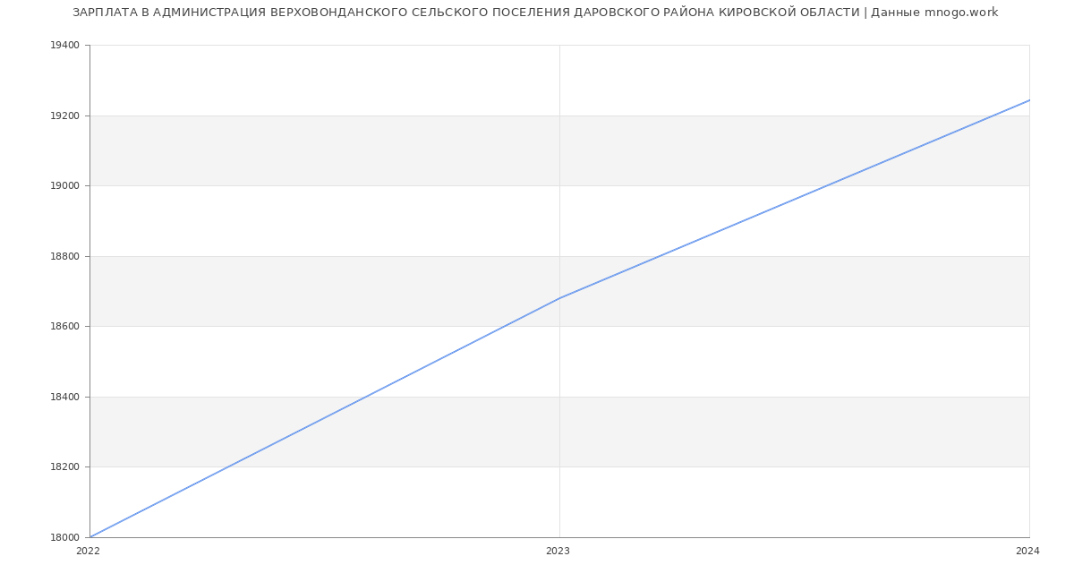 Статистика зарплат АДМИНИСТРАЦИЯ ВЕРХОВОНДАНСКОГО СЕЛЬСКОГО ПОСЕЛЕНИЯ ДАРОВСКОГО РАЙОНА КИРОВСКОЙ ОБЛАСТИ