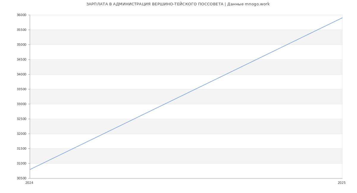 Статистика зарплат АДМИНИСТРАЦИЯ ВЕРШИНО-ТЕЙСКОГО ПОССОВЕТА