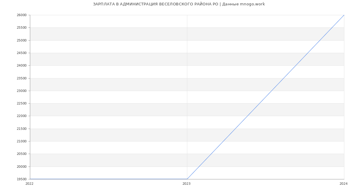 Статистика зарплат АДМИНИСТРАЦИЯ ВЕСЕЛОВСКОГО РАЙОНА РО