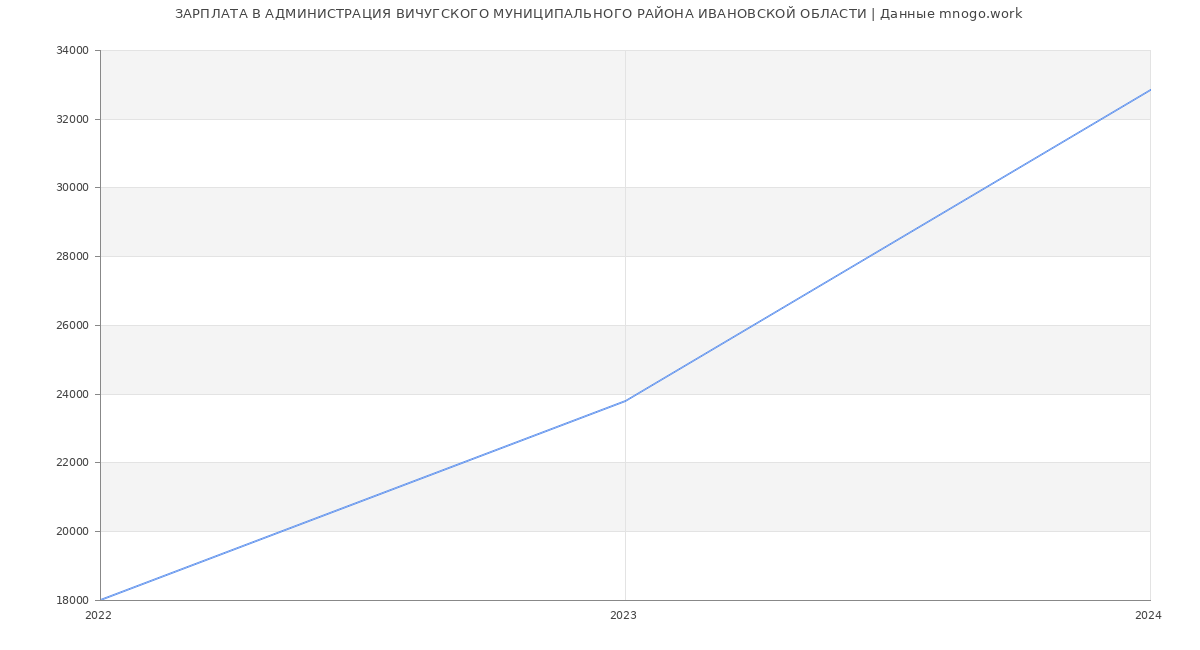 Статистика зарплат АДМИНИСТРАЦИЯ ВИЧУГСКОГО МУНИЦИПАЛЬНОГО РАЙОНА ИВАНОВСКОЙ ОБЛАСТИ