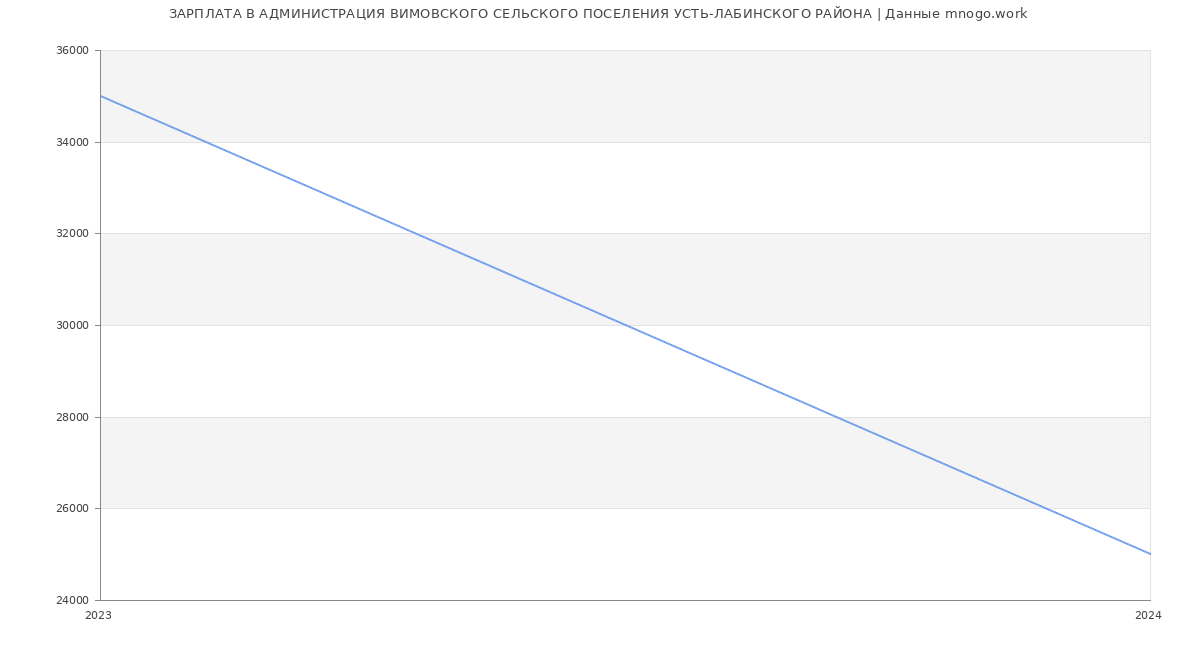 Статистика зарплат АДМИНИСТРАЦИЯ ВИМОВСКОГО СЕЛЬСКОГО ПОСЕЛЕНИЯ УСТЬ-ЛАБИНСКОГО РАЙОНА