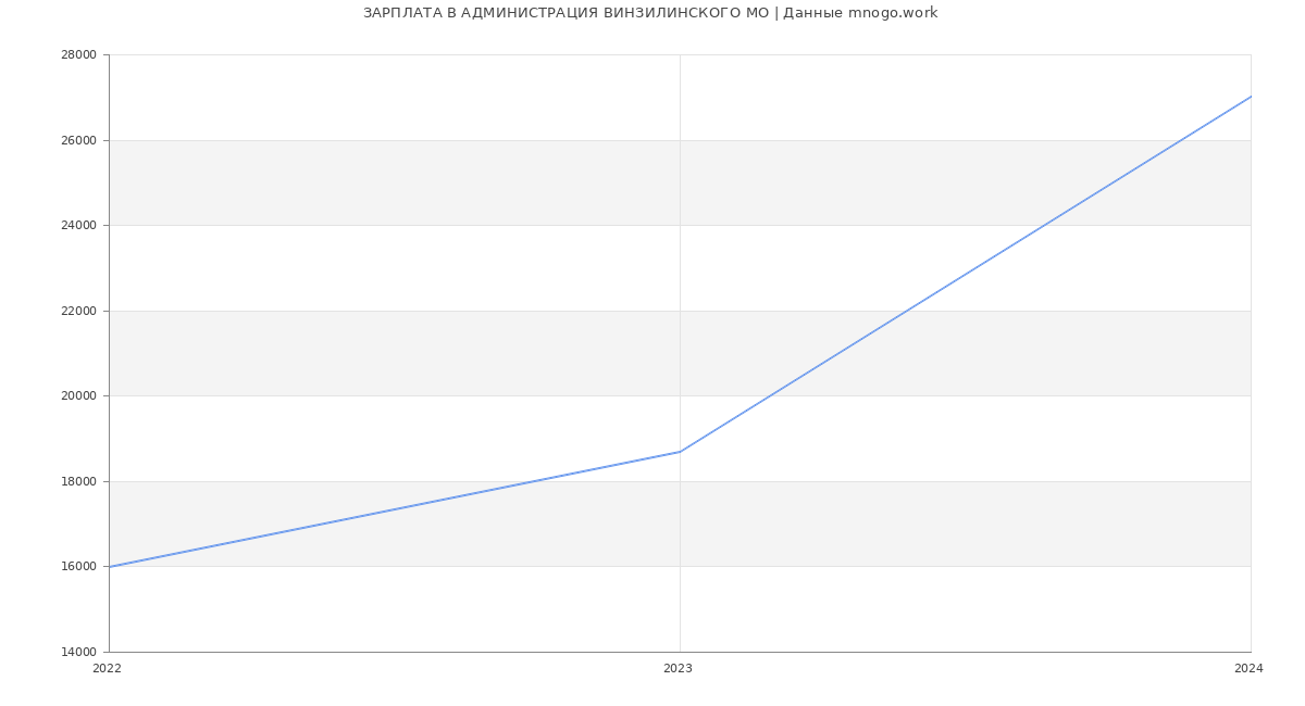 Статистика зарплат АДМИНИСТРАЦИЯ ВИНЗИЛИНСКОГО МО