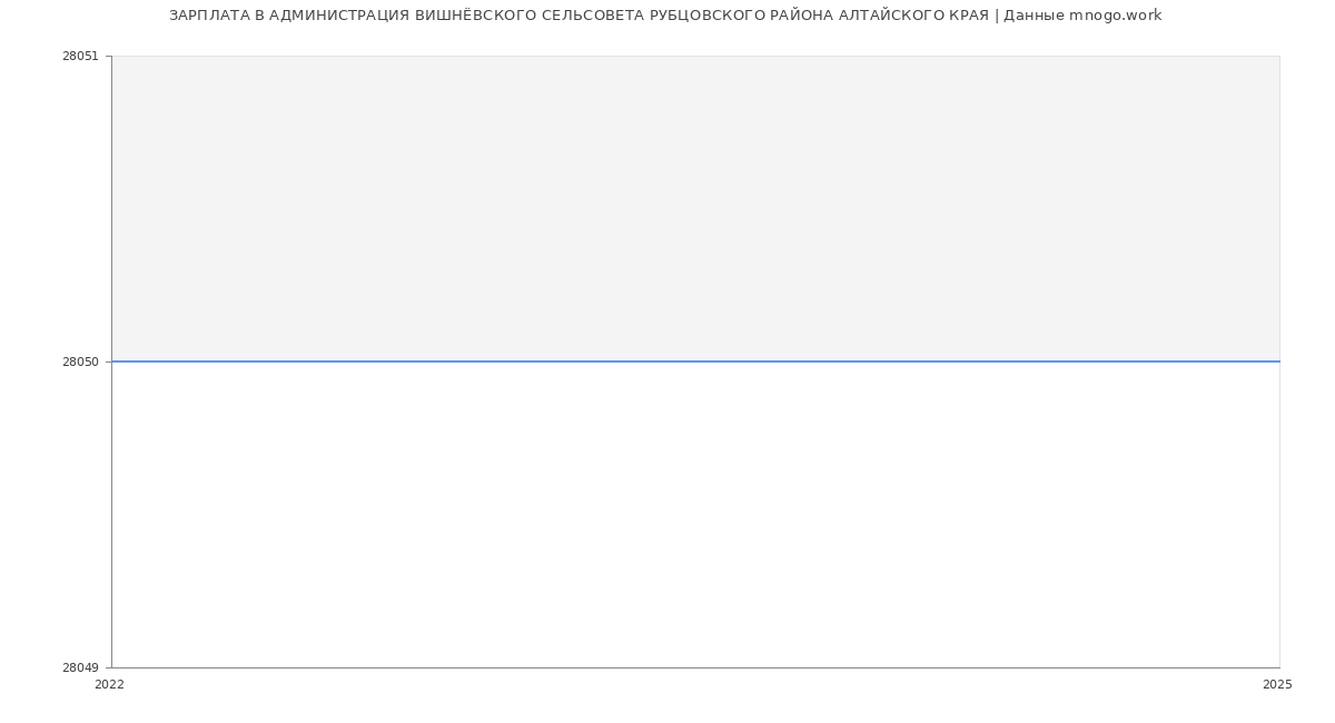 Статистика зарплат АДМИНИСТРАЦИЯ ВИШНЁВСКОГО СЕЛЬСОВЕТА РУБЦОВСКОГО РАЙОНА АЛТАЙСКОГО КРАЯ