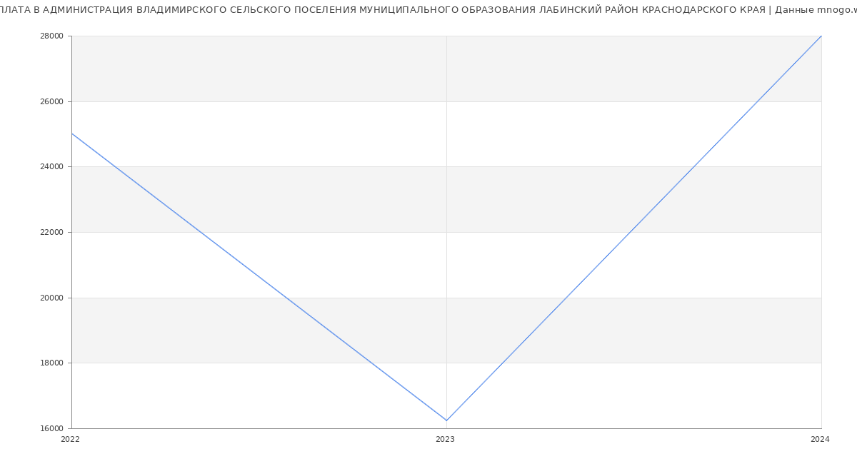 Статистика зарплат АДМИНИСТРАЦИЯ ВЛАДИМИРСКОГО СЕЛЬСКОГО ПОСЕЛЕНИЯ МУНИЦИПАЛЬНОГО ОБРАЗОВАНИЯ ЛАБИНСКИЙ РАЙОН КРАСНОДАРСКОГО КРАЯ