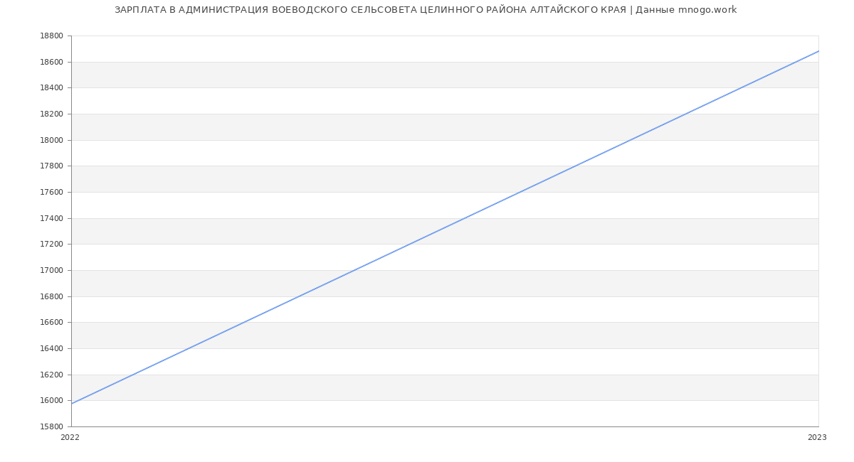 Статистика зарплат АДМИНИСТРАЦИЯ ВОЕВОДСКОГО СЕЛЬСОВЕТА ЦЕЛИННОГО РАЙОНА АЛТАЙСКОГО КРАЯ
