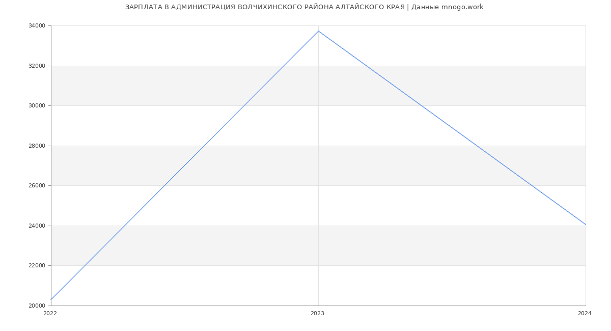 Статистика зарплат АДМИНИСТРАЦИЯ ВОЛЧИХИНСКОГО РАЙОНА АЛТАЙСКОГО КРАЯ