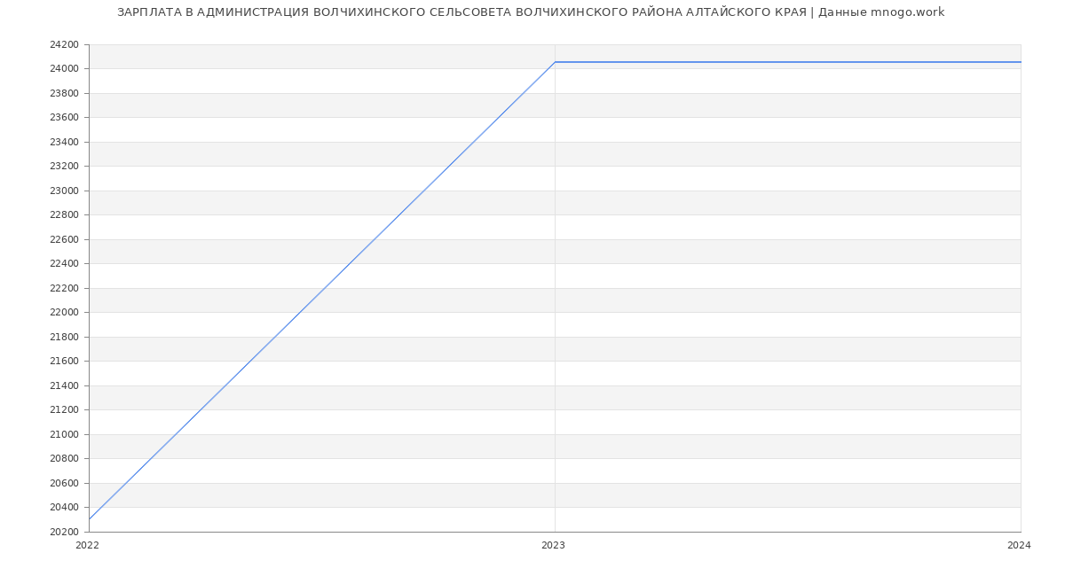 Статистика зарплат АДМИНИСТРАЦИЯ ВОЛЧИХИНСКОГО СЕЛЬСОВЕТА ВОЛЧИХИНСКОГО РАЙОНА АЛТАЙСКОГО КРАЯ