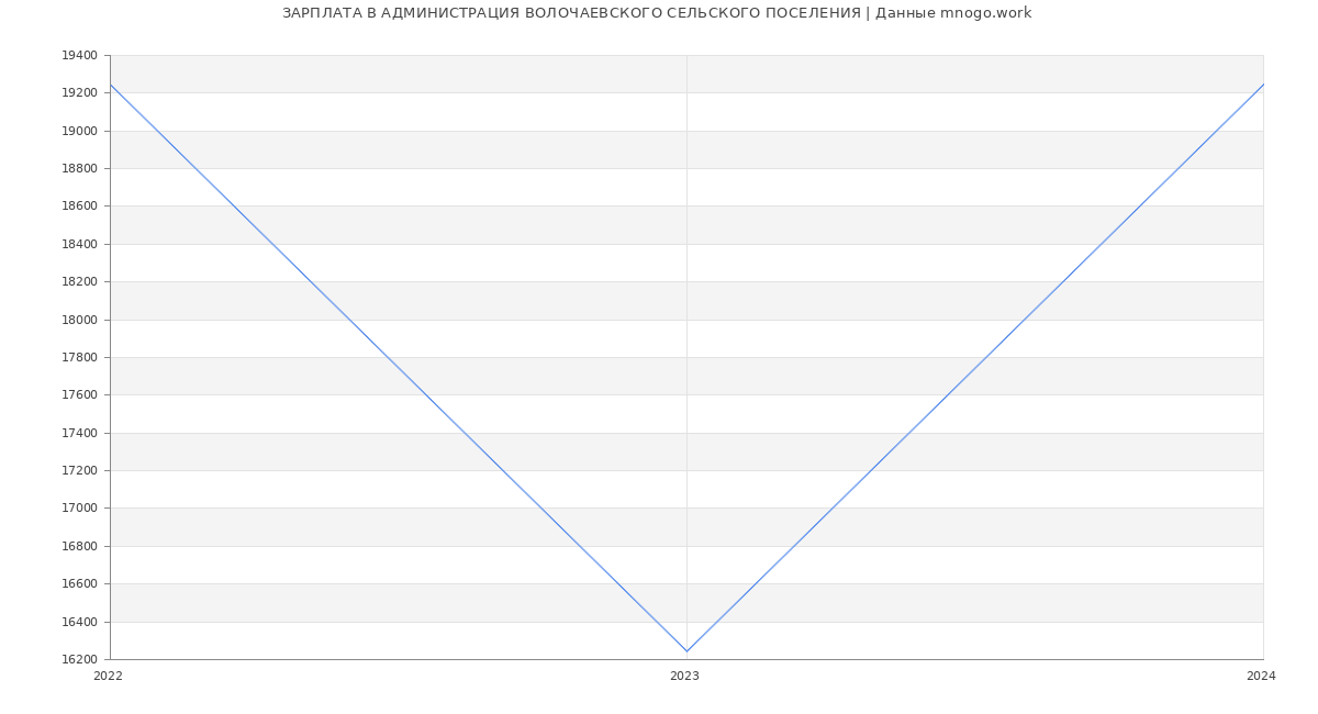 Статистика зарплат АДМИНИСТРАЦИЯ ВОЛОЧАЕВСКОГО СЕЛЬСКОГО ПОСЕЛЕНИЯ