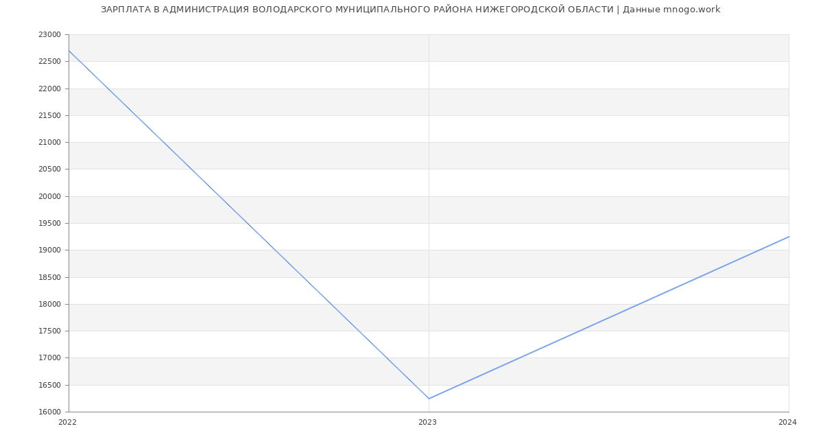 Статистика зарплат АДМИНИСТРАЦИЯ ВОЛОДАРСКОГО МУНИЦИПАЛЬНОГО РАЙОНА НИЖЕГОРОДСКОЙ ОБЛАСТИ