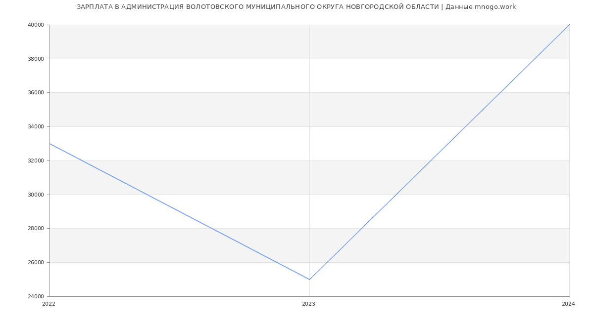 Статистика зарплат АДМИНИСТРАЦИЯ ВОЛОТОВСКОГО МУНИЦИПАЛЬНОГО ОКРУГА НОВГОРОДСКОЙ ОБЛАСТИ