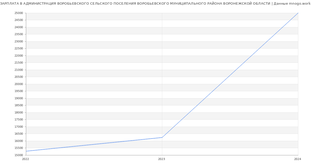 Статистика зарплат АДМИНИСТРАЦИЯ ВОРОБЬЕВСКОГО СЕЛЬСКОГО ПОСЕЛЕНИЯ ВОРОБЬЕВСКОГО МУНИЦИПАЛЬНОГО РАЙОНА ВОРОНЕЖСКОЙ ОБЛАСТИ