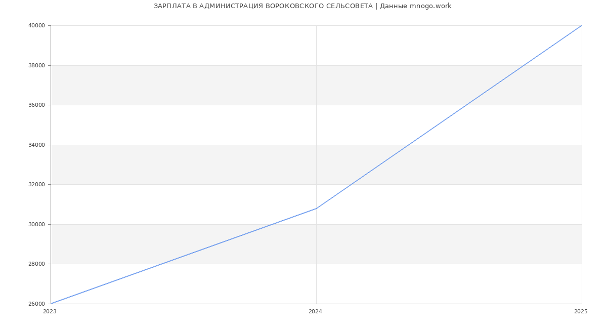 Статистика зарплат АДМИНИСТРАЦИЯ ВОРОКОВСКОГО СЕЛЬСОВЕТА
