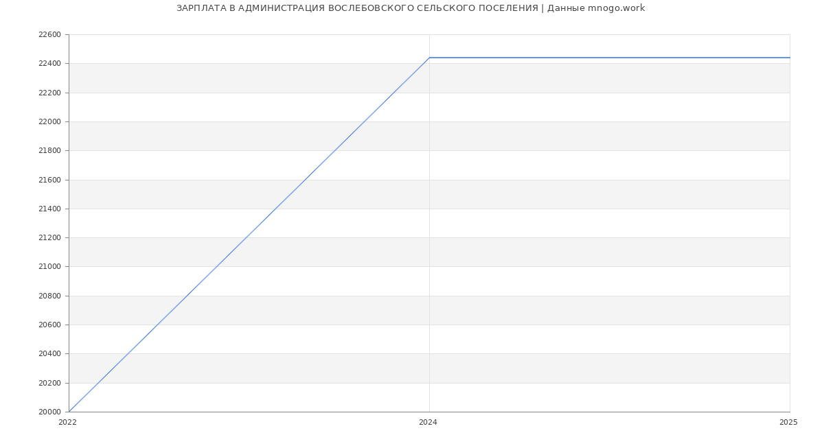 Статистика зарплат АДМИНИСТРАЦИЯ ВОСЛЕБОВСКОГО СЕЛЬСКОГО ПОСЕЛЕНИЯ
