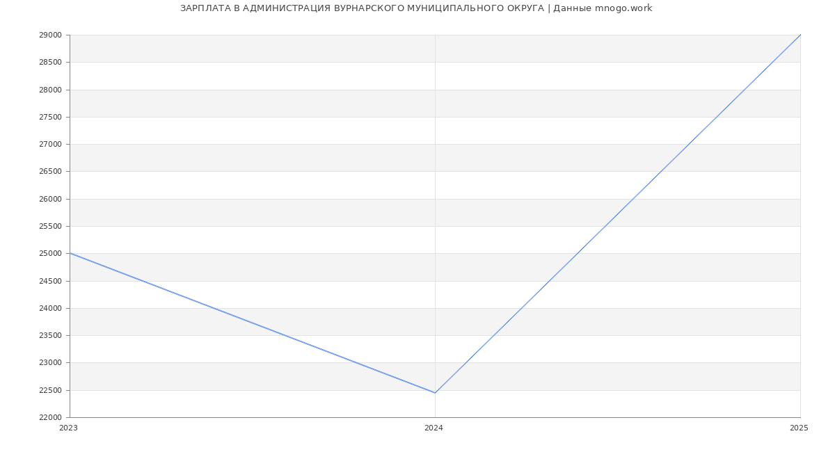 Статистика зарплат АДМИНИСТРАЦИЯ ВУРНАРСКОГО МУНИЦИПАЛЬНОГО ОКРУГА