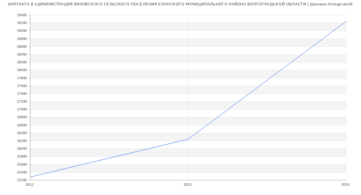 Статистика зарплат АДМИНИСТРАЦИЯ ВЯЗОВСКОГО СЕЛЬСКОГО ПОСЕЛЕНИЯ ЕЛАНСКОГО МУНИЦИПАЛЬНОГО РАЙОНА ВОЛГОГРАДСКОЙ ОБЛАСТИ