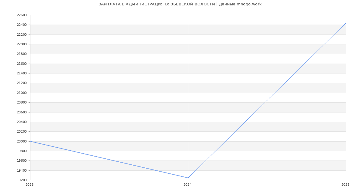 Статистика зарплат АДМИНИСТРАЦИЯ ВЯЗЬЕВСКОЙ ВОЛОСТИ Статистика зарплат АДМИНИСТРАЦИЯ ВЯЗЬЕВСКОЙ ВОЛОСТИ