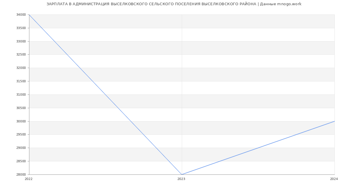 Статистика зарплат АДМИНИСТРАЦИЯ ВЫСЕЛКОВСКОГО СЕЛЬСКОГО ПОСЕЛЕНИЯ ВЫСЕЛКОВСКОГО РАЙОНА