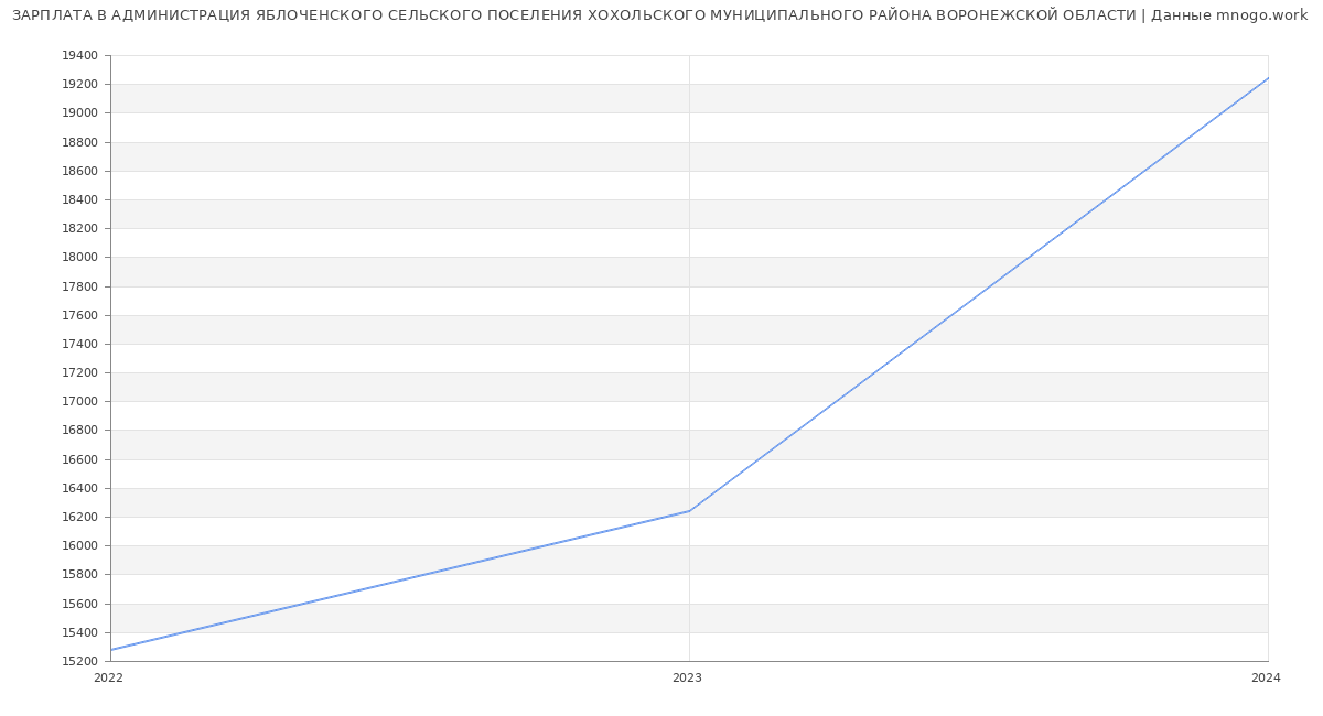 Статистика зарплат АДМИНИСТРАЦИЯ ЯБЛОЧЕНСКОГО СЕЛЬСКОГО ПОСЕЛЕНИЯ ХОХОЛЬСКОГО МУНИЦИПАЛЬНОГО РАЙОНА ВОРОНЕЖСКОЙ ОБЛАСТИ