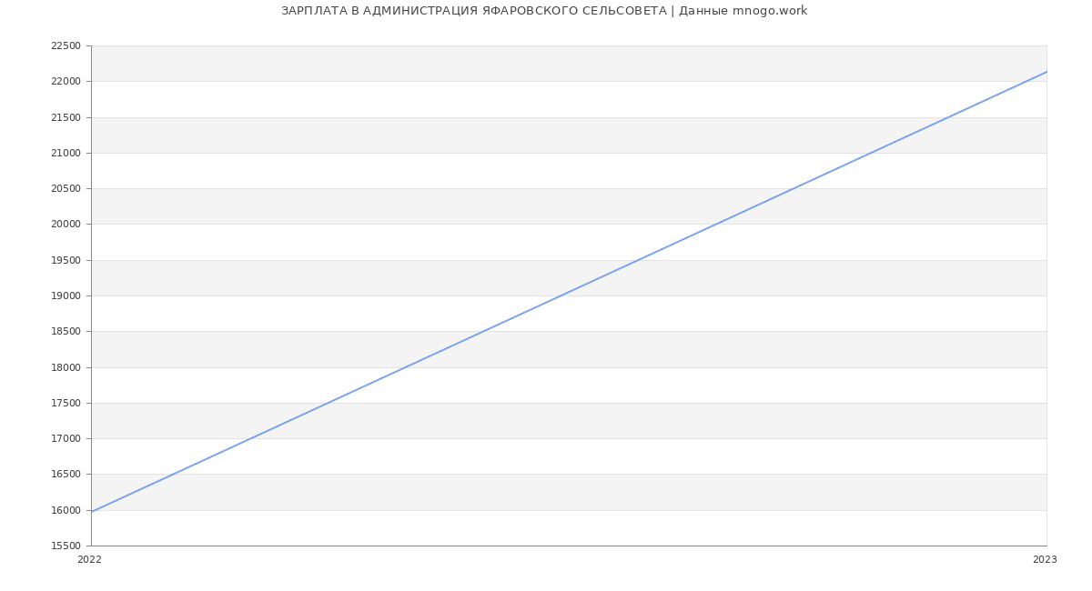 Статистика зарплат АДМИНИСТРАЦИЯ ЯФАРОВСКОГО СЕЛЬСОВЕТА